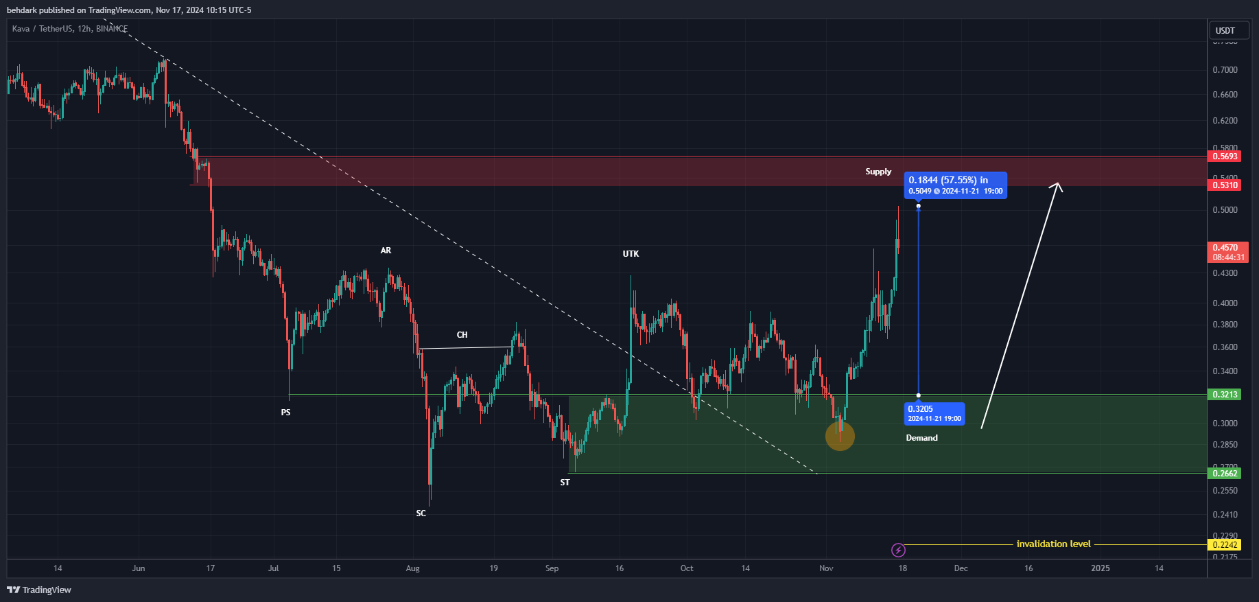 Immagine del grafico BINANCE:KAVAUSDT di behdark