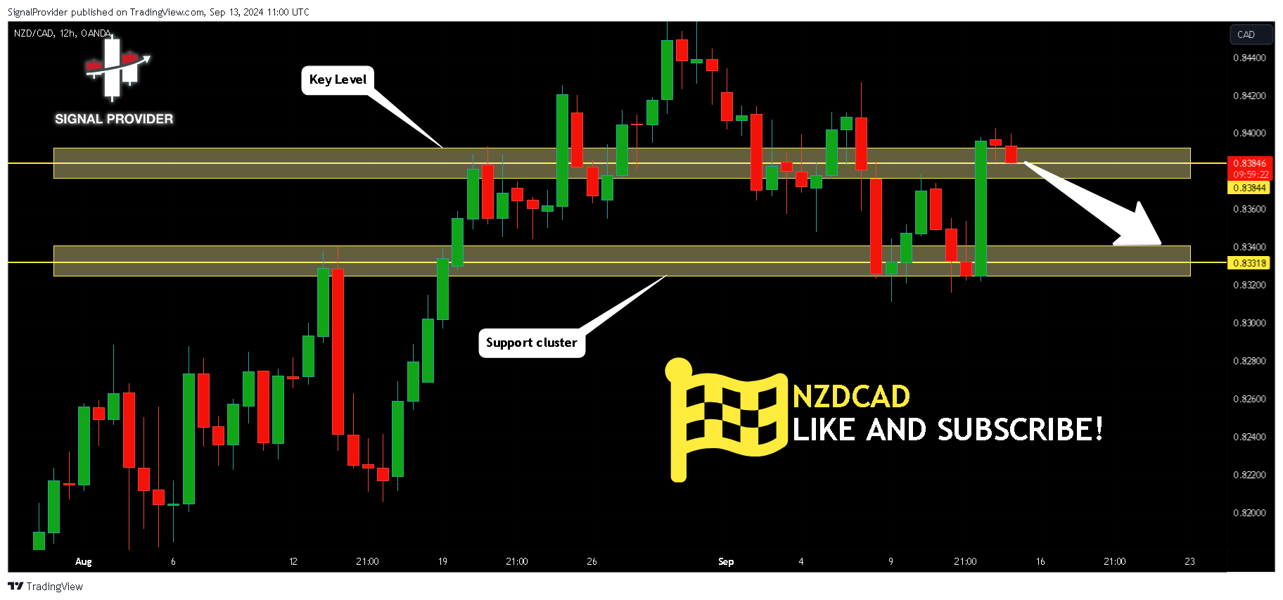 Imej Carta OANDA:NZDCAD oleh SignalProvider