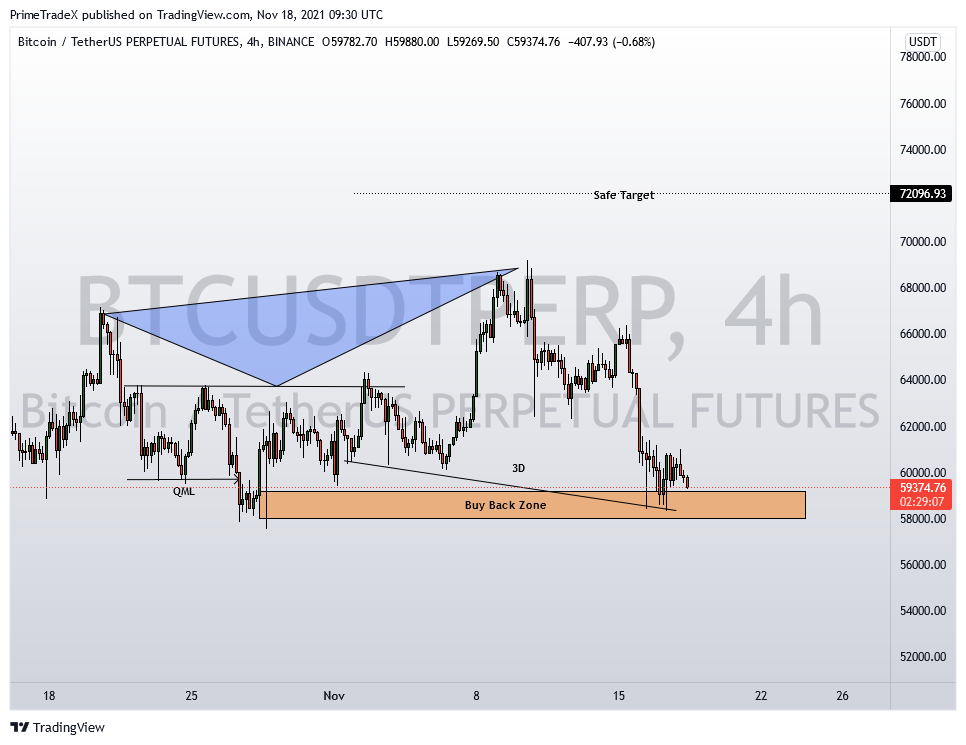 Imej Carta BINANCE:BTCUSDTPERP oleh PrimeTradeX