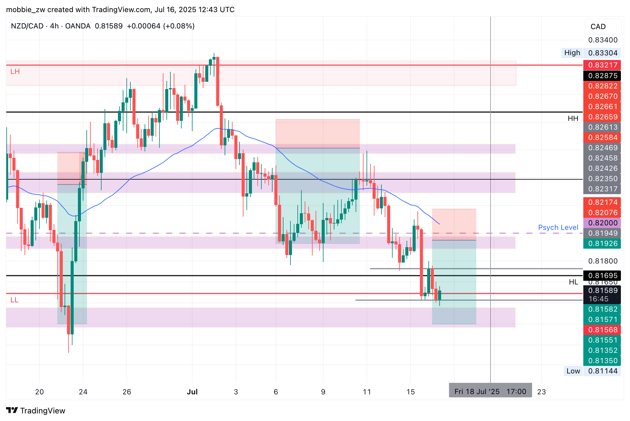 Imej Carta OANDA:NZDCAD oleh mobbie_zw