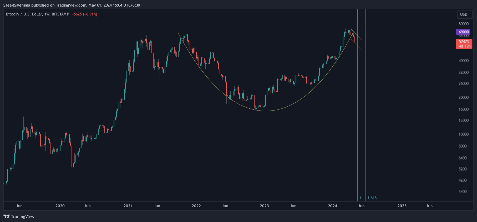 SaeedSalehinia tarafından BITSTAMP:BTCUSD Grafik Görseli