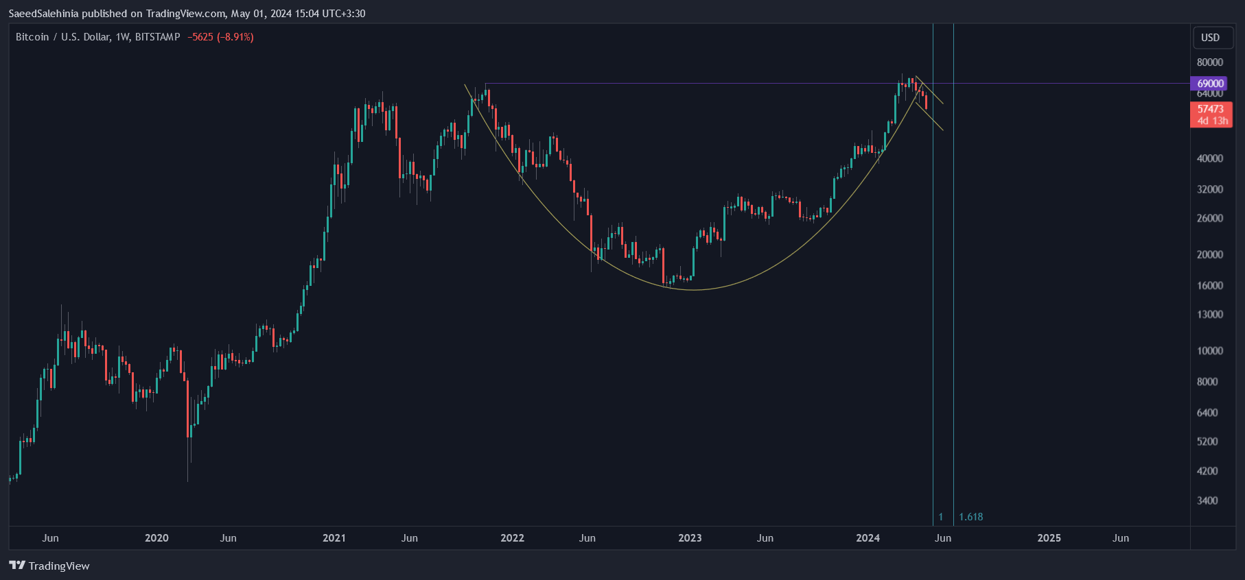 BITSTAMP:BTCUSD Chart Image by SaeedSalehinia