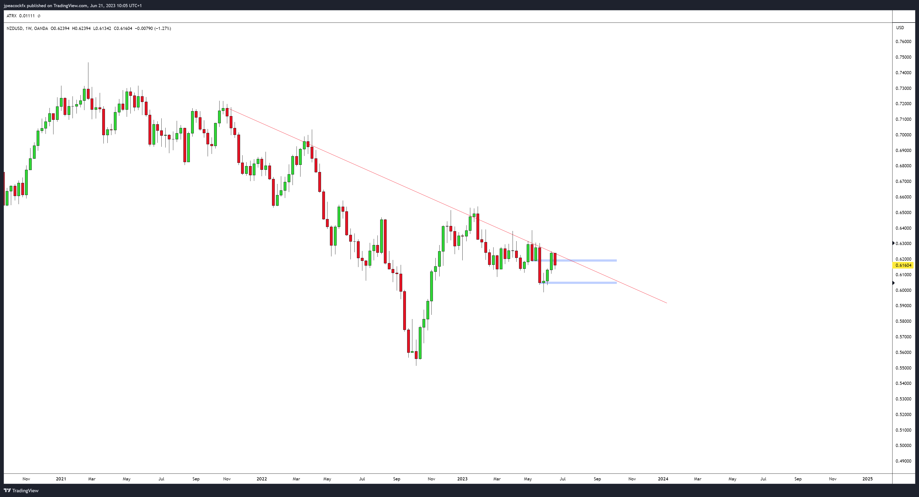 OANDA:NZDUSD Chart Image by jpeacockfx