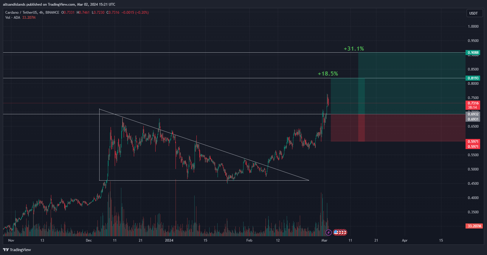 Imej Carta BINANCE:ADAUSDT oleh altsandislands
