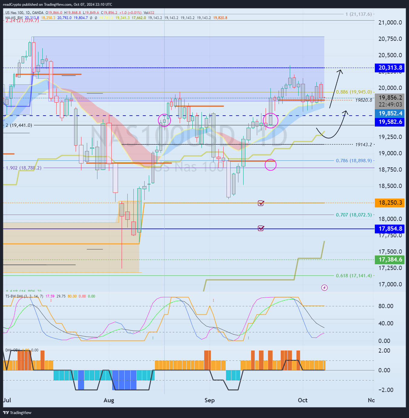 Immagine del grafico OANDA:NAS100USD di readCrypto