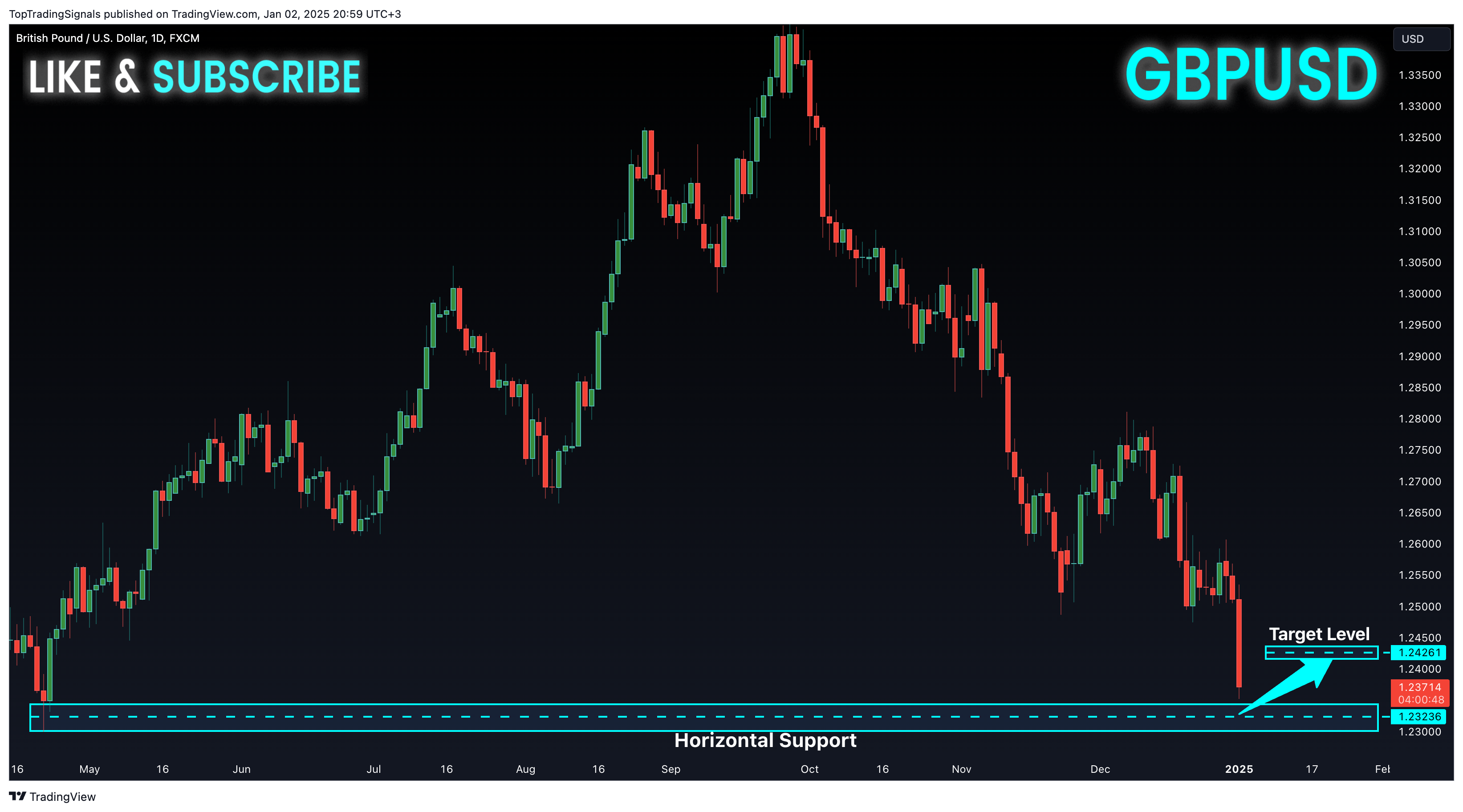 Imej Carta FX:GBPUSD oleh TopTradingSignals