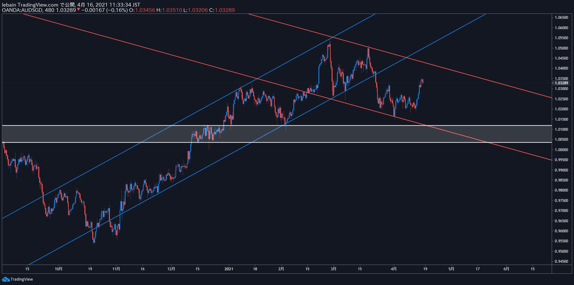 TradingView Chart Snapshot