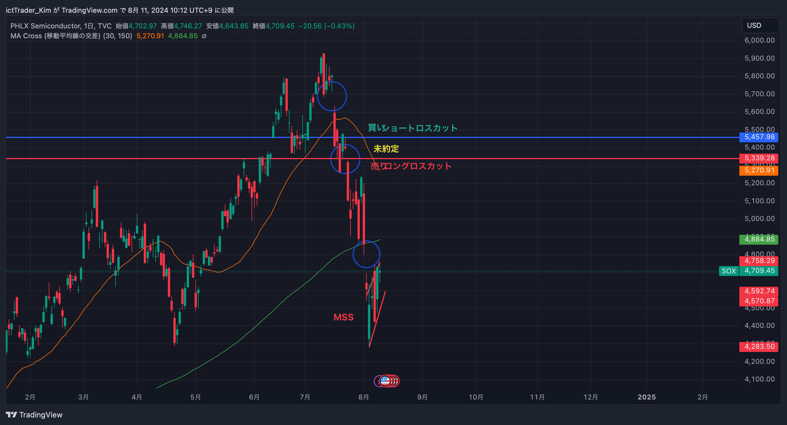 TVC:SOX Chart Image by ictTrader_Kim