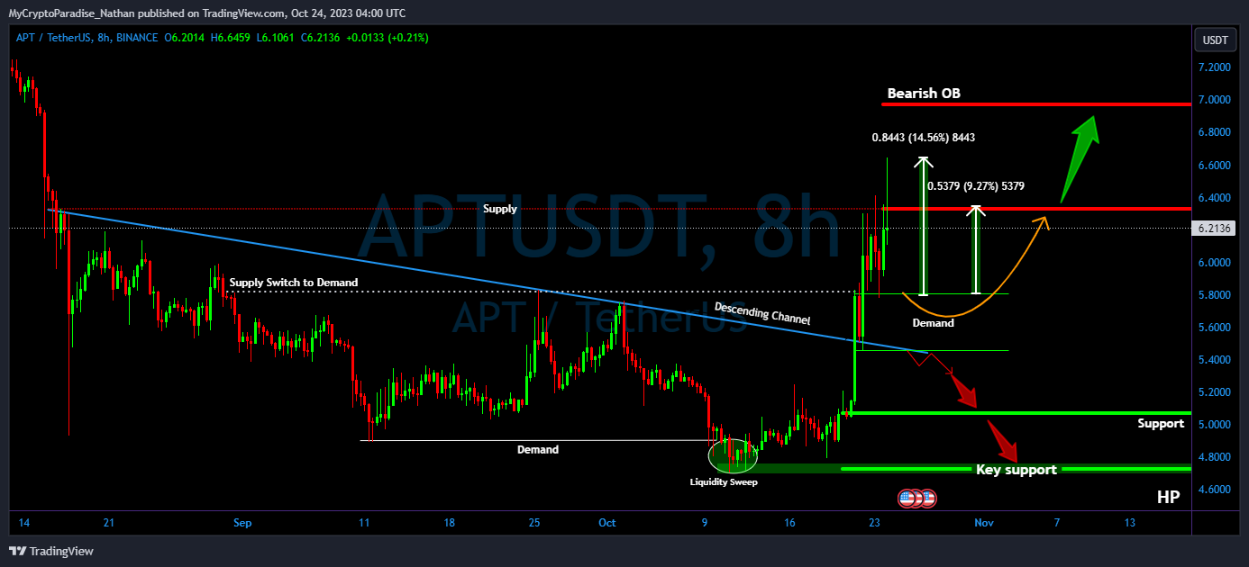 MyCryptoParadise_Nathan tarafından BINANCE:APTUSDT Grafik Görseli