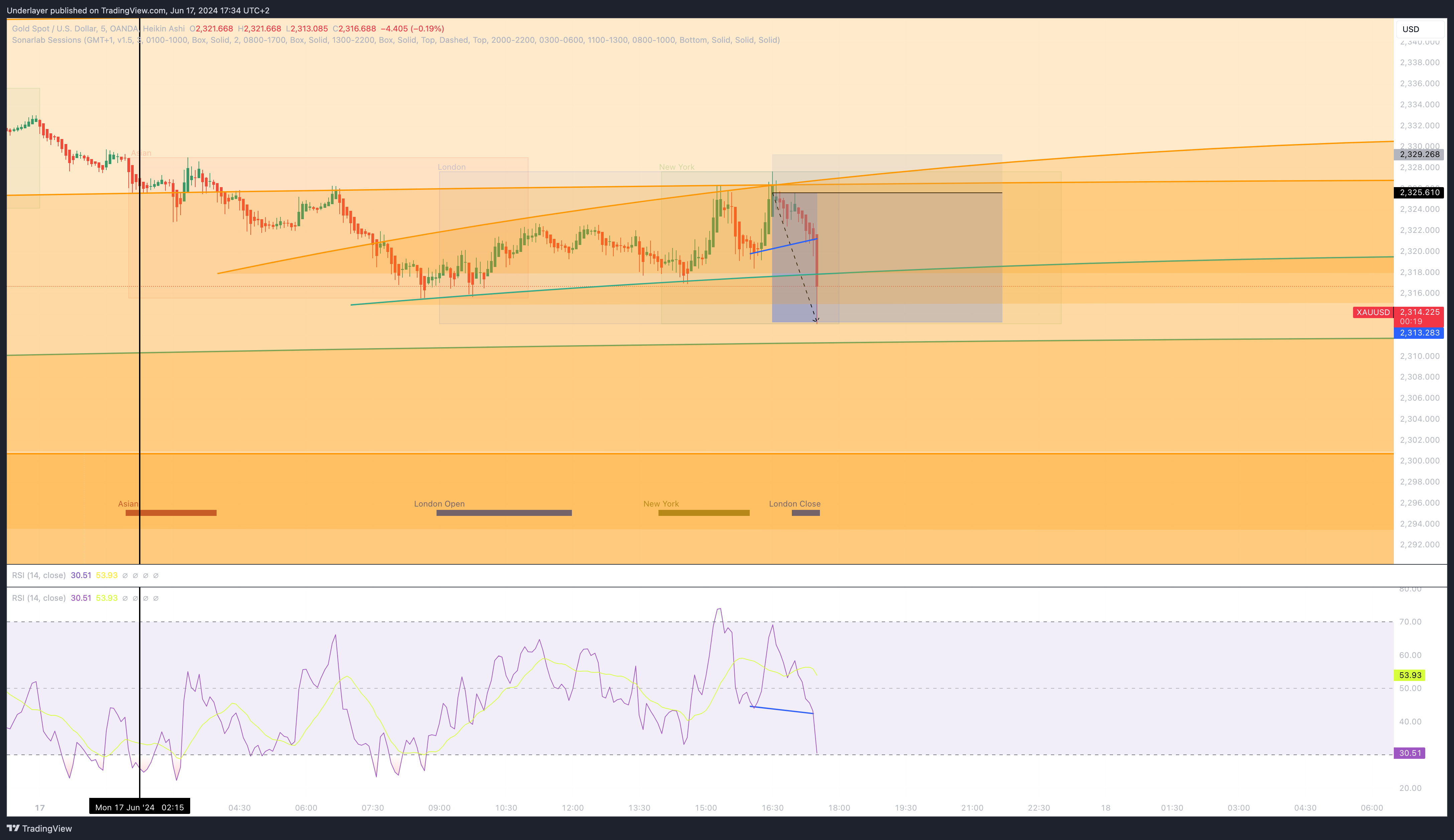 Heaven10 tarafından OANDA:XAUUSD Grafik Görseli