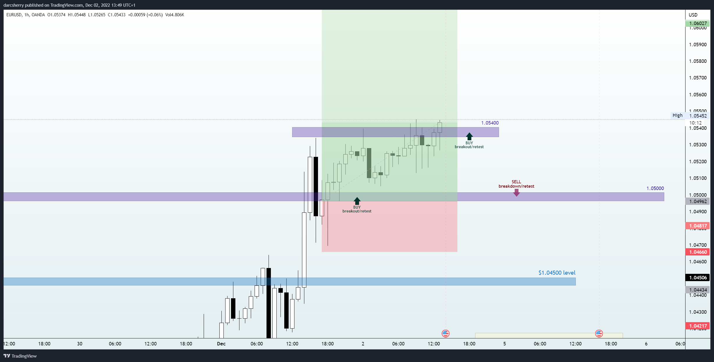 Immagine del grafico OANDA:EURUSD di darcsherry