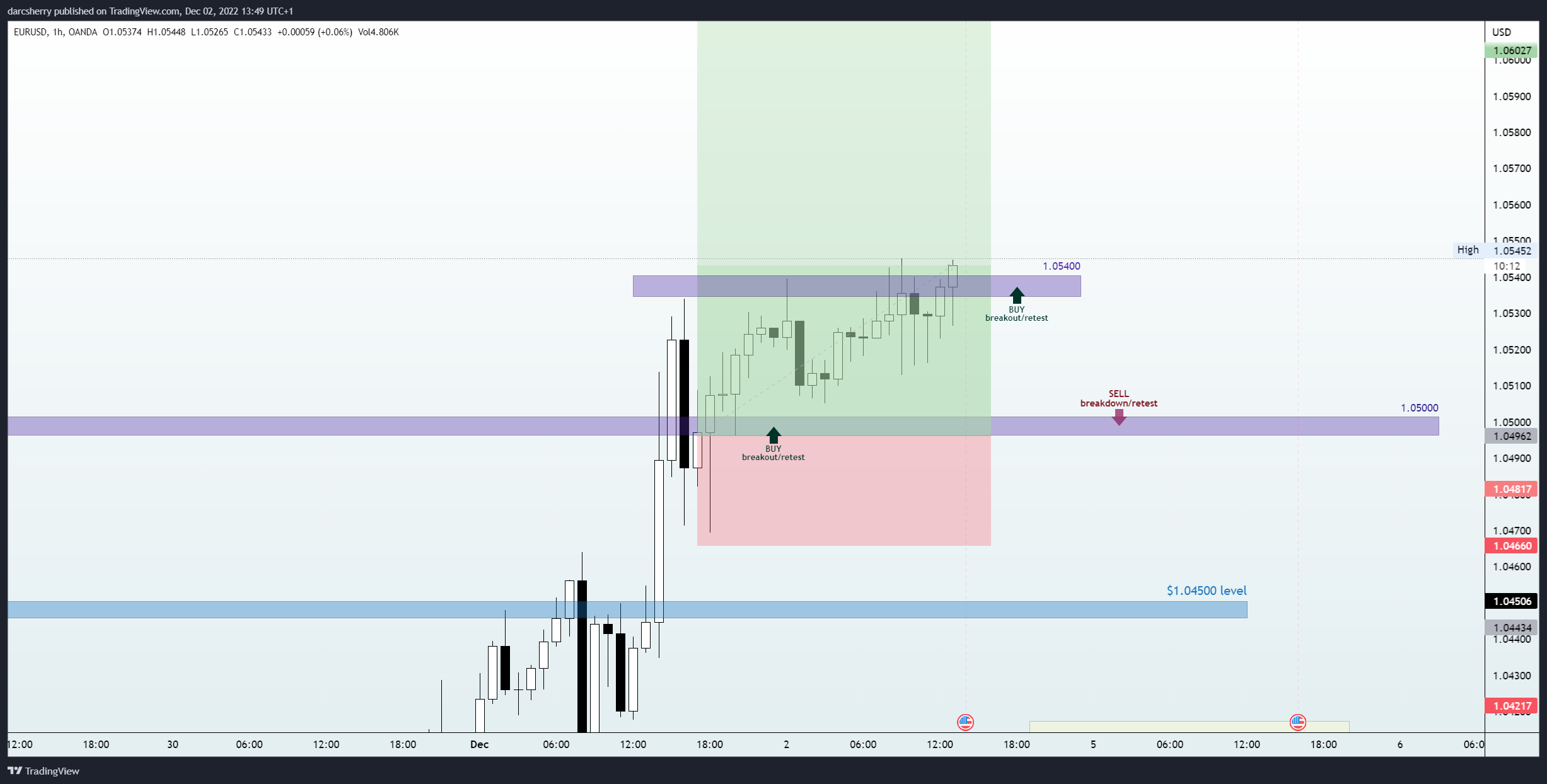 OANDA:EURUSD Chart Image by darcsherry