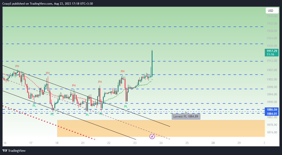 Immagine del grafico FOREXCOM:XAUUSD di CrazyS
