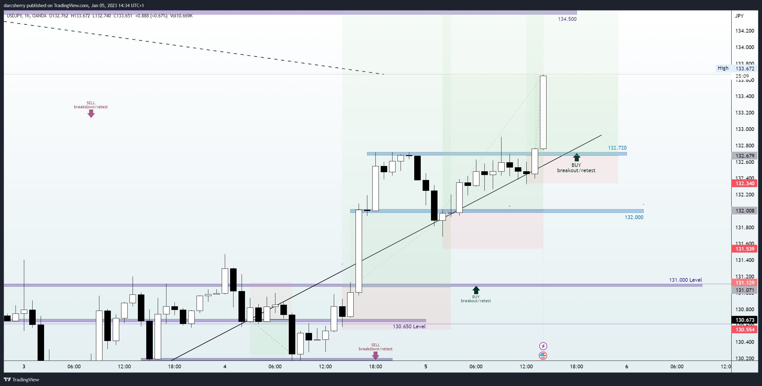 Immagine del grafico OANDA:USDJPY di darcsherry