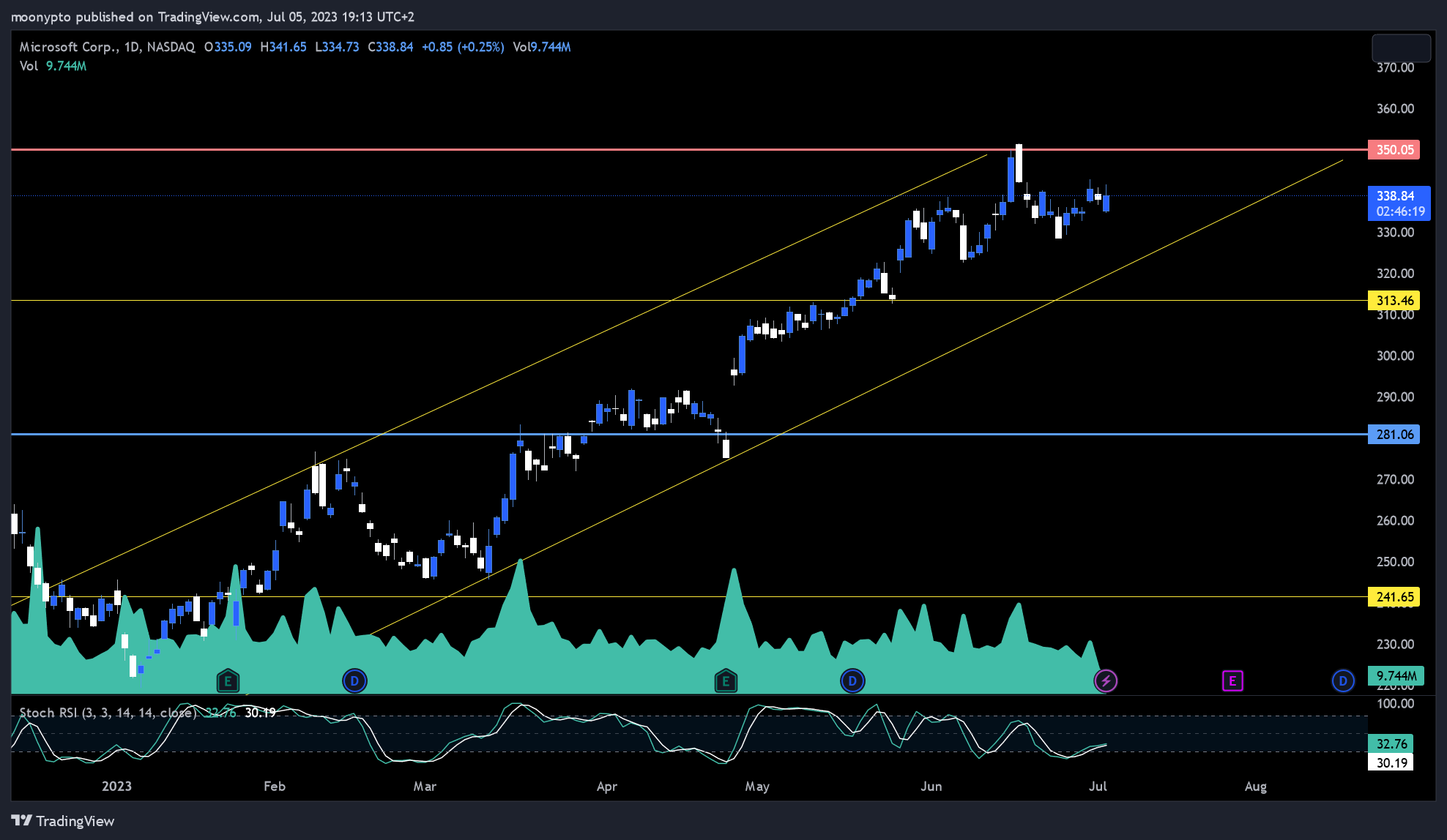 NASDAQ:MSFT チャート画像 - moonypto作成