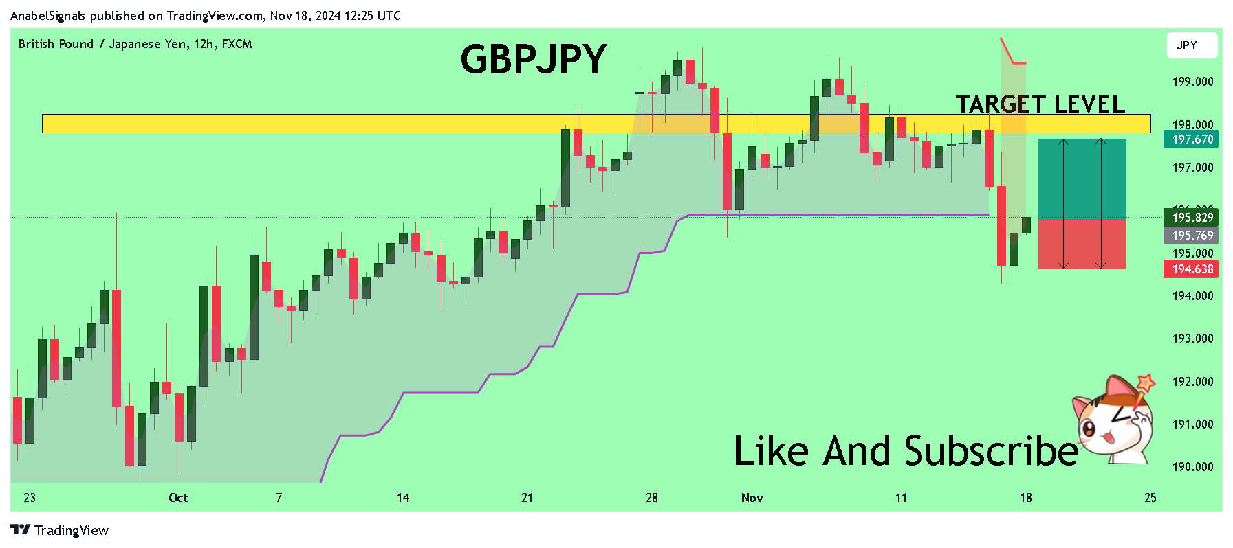 Imej Carta FX:GBPJPY oleh AnabelSignals