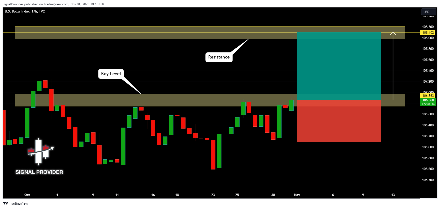 Immagine del grafico TVC:DXY di SignalProvider