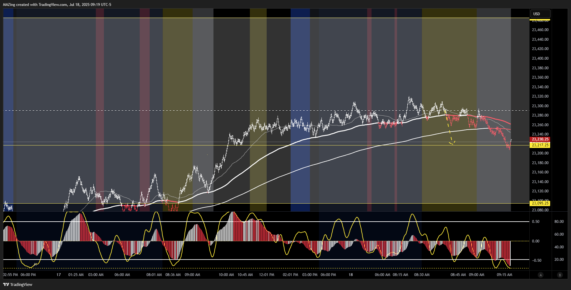 CME_MINI:NQ1!圖表圖片，作者：MAZing