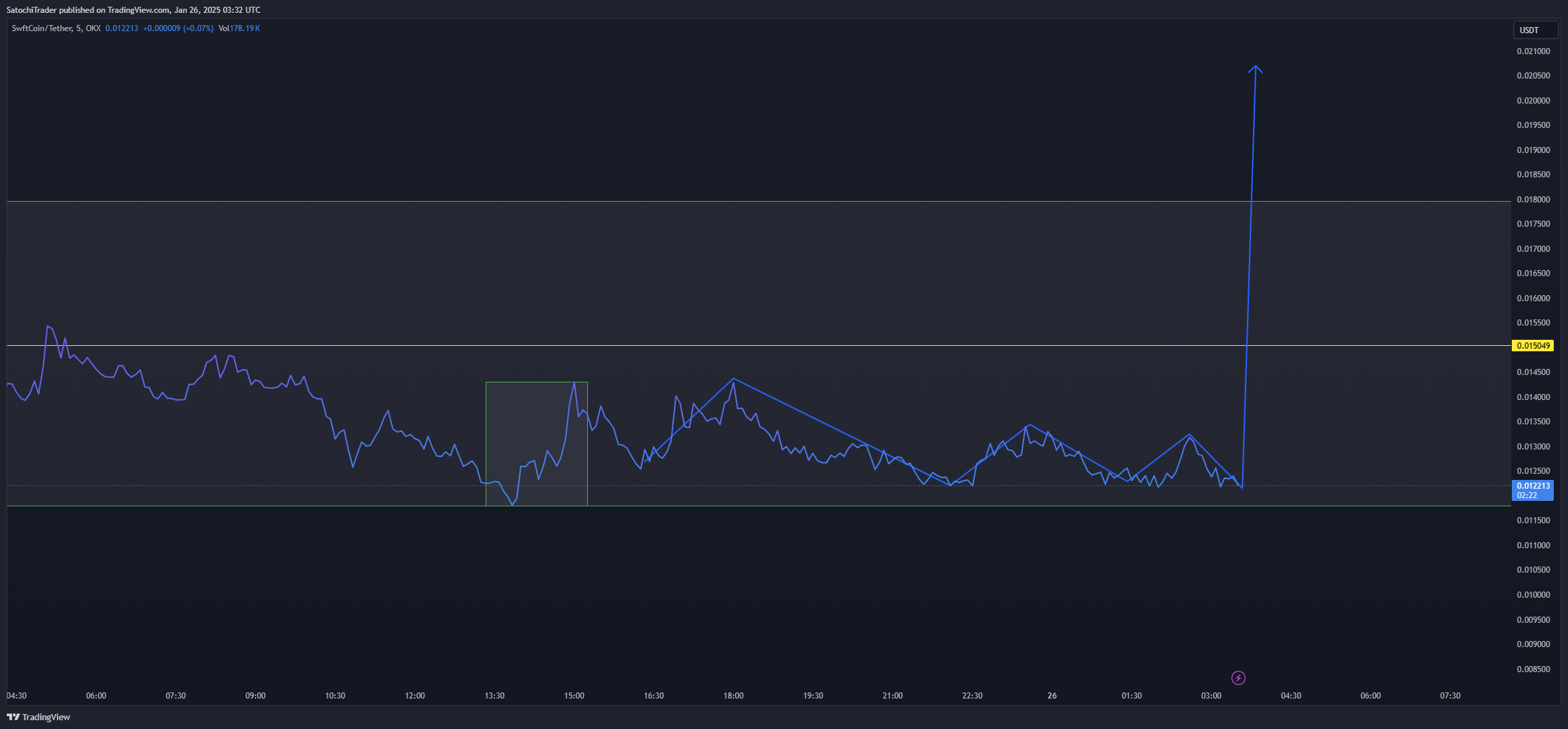 Imej Carta OKX:SWFTCUSDT oleh SatochiTrader