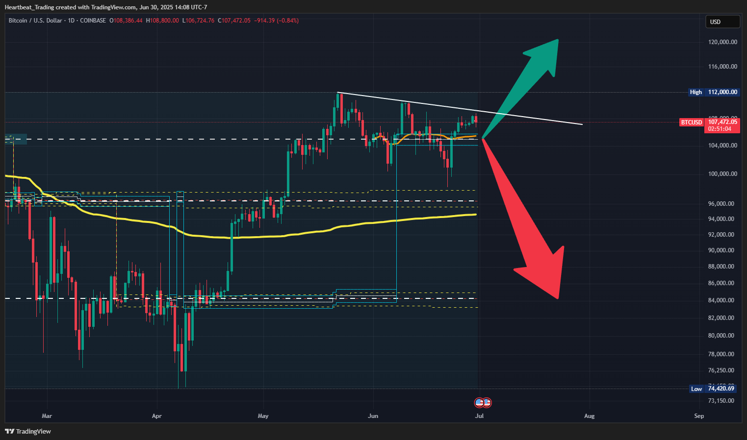 Imej Carta COINBASE:BTCUSD oleh Heartbeat_Trading