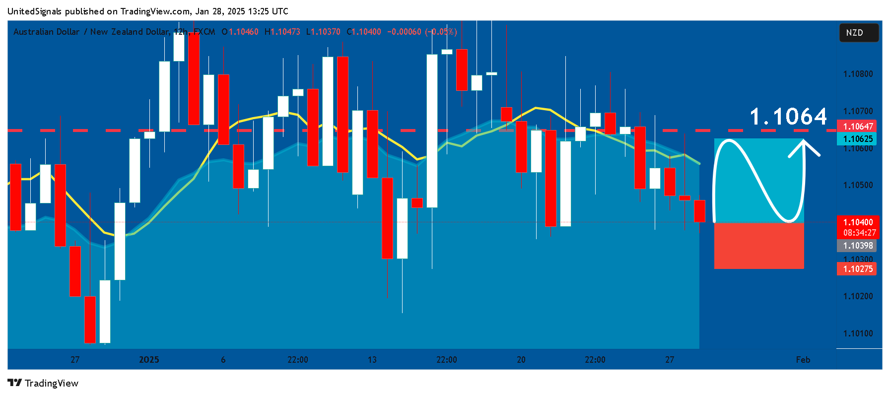 UnitedSignals tarafından FX:AUDNZD Grafik Görseli