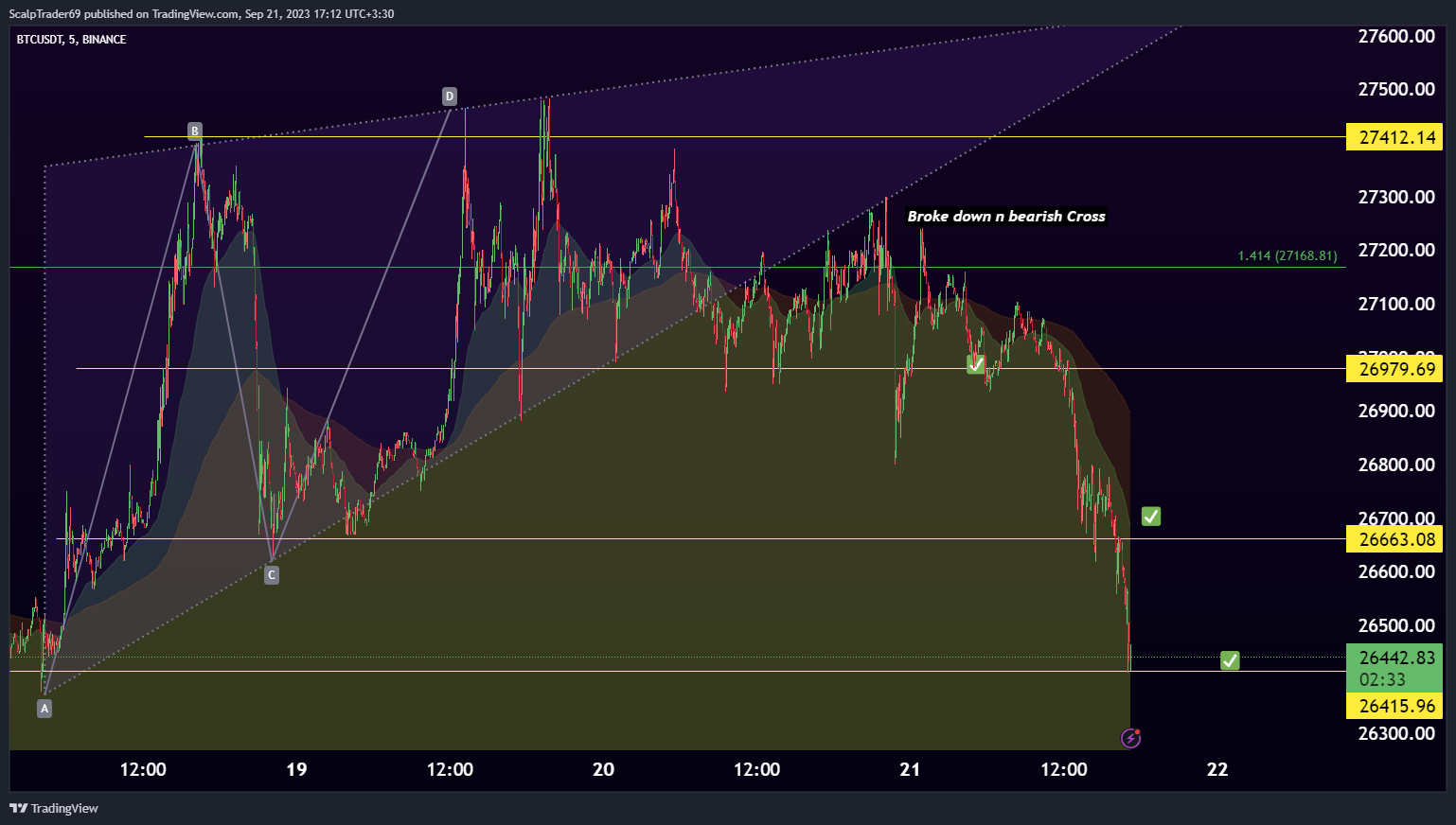 Imej Carta BINANCE:BTCUSDT oleh HesamUNT