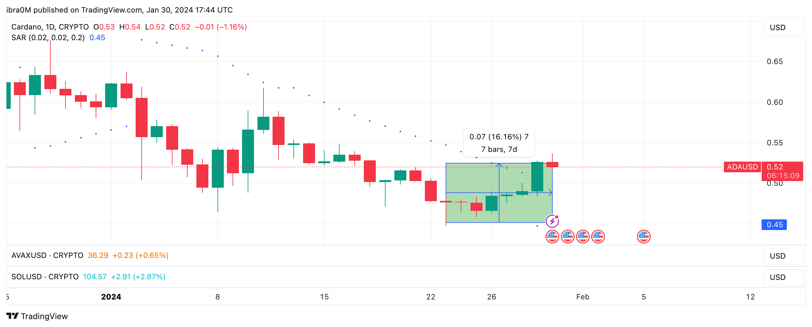CRYPTO:ADAUSD Chart Image by ibra0M