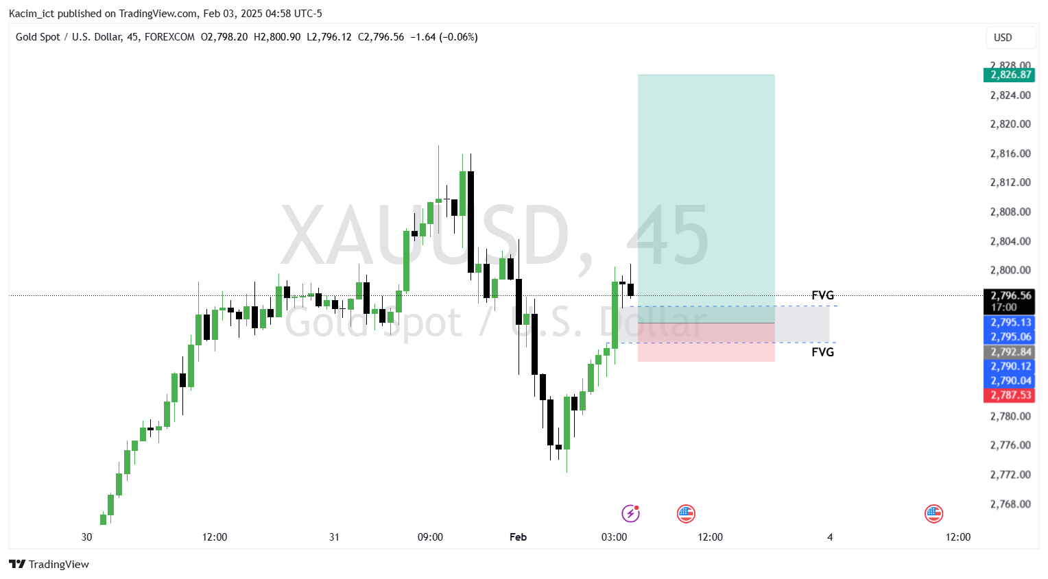 Immagine del grafico FOREXCOM:XAUUSD di Kacim_ict