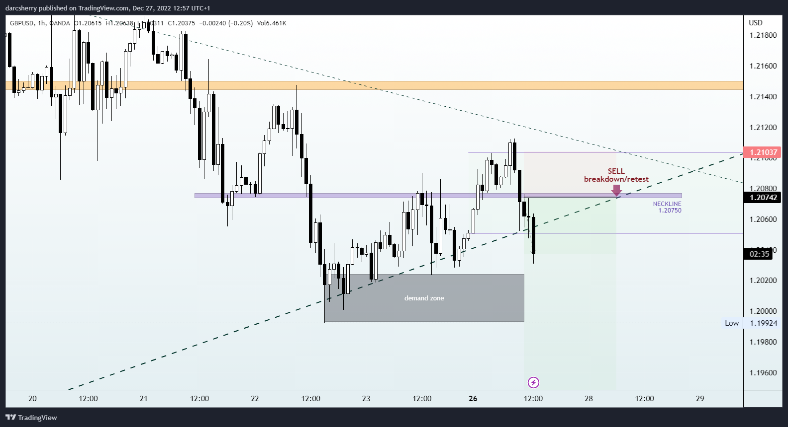 Imej Carta OANDA:GBPUSD oleh darcsherry