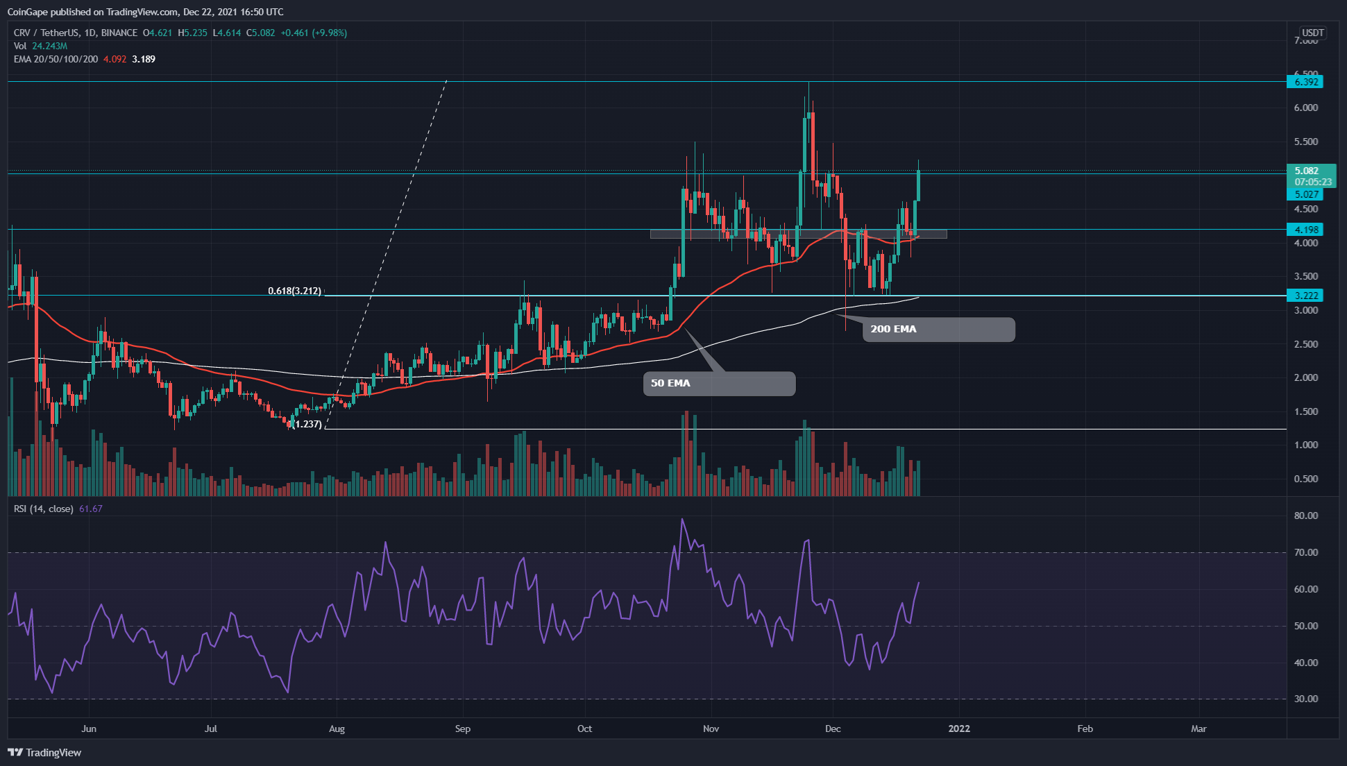 BINANCE:CRVUSDT圖表圖片，作者：CoinGape