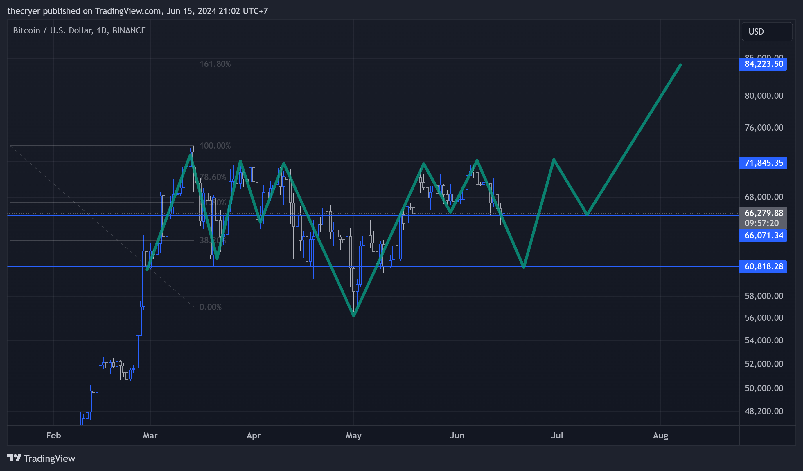 BINANCE:BTCUSD圖表圖片，作者：thecryer