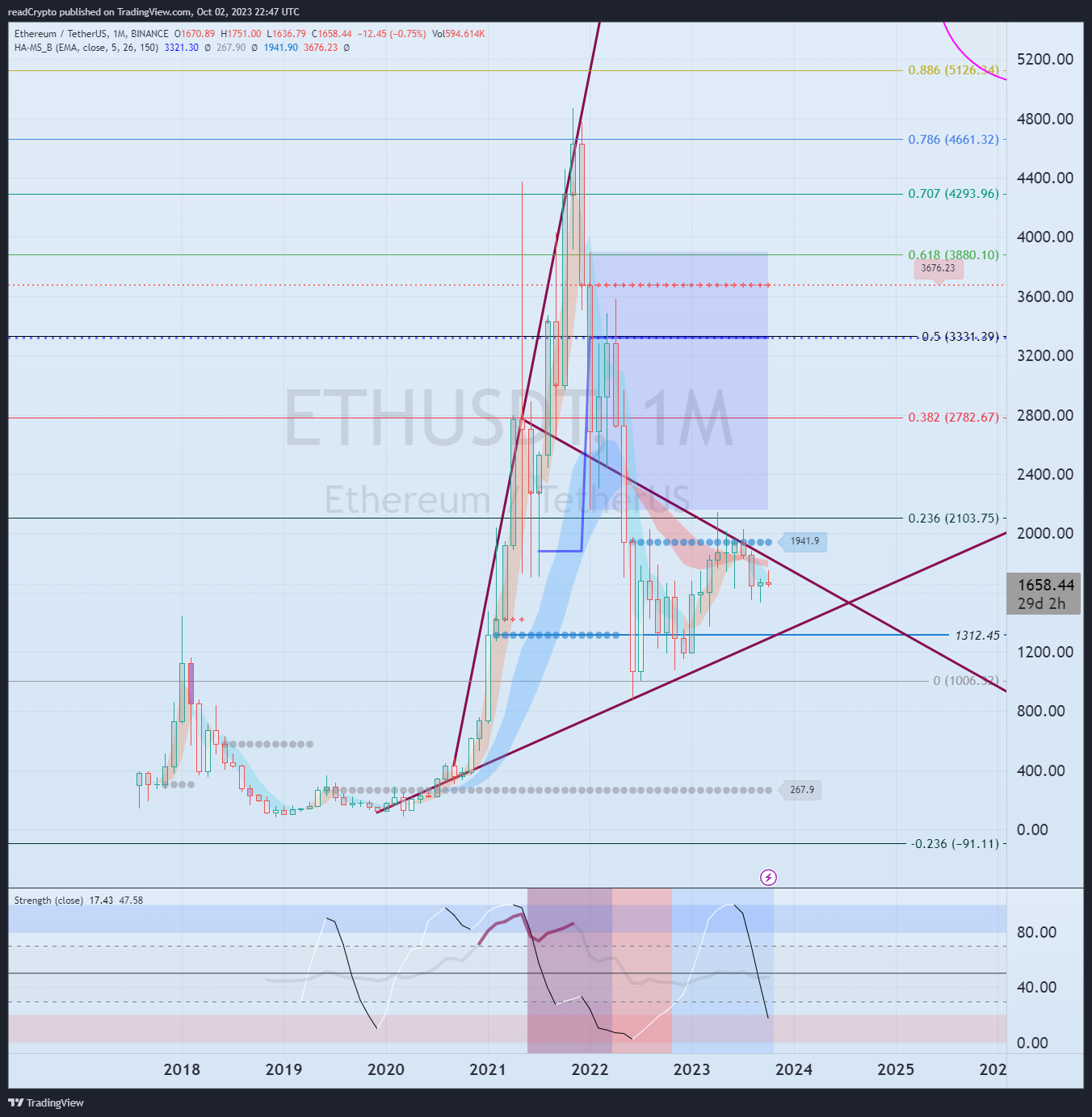 readCrypto tarafından BINANCE:ETHUSDT Grafik Görseli