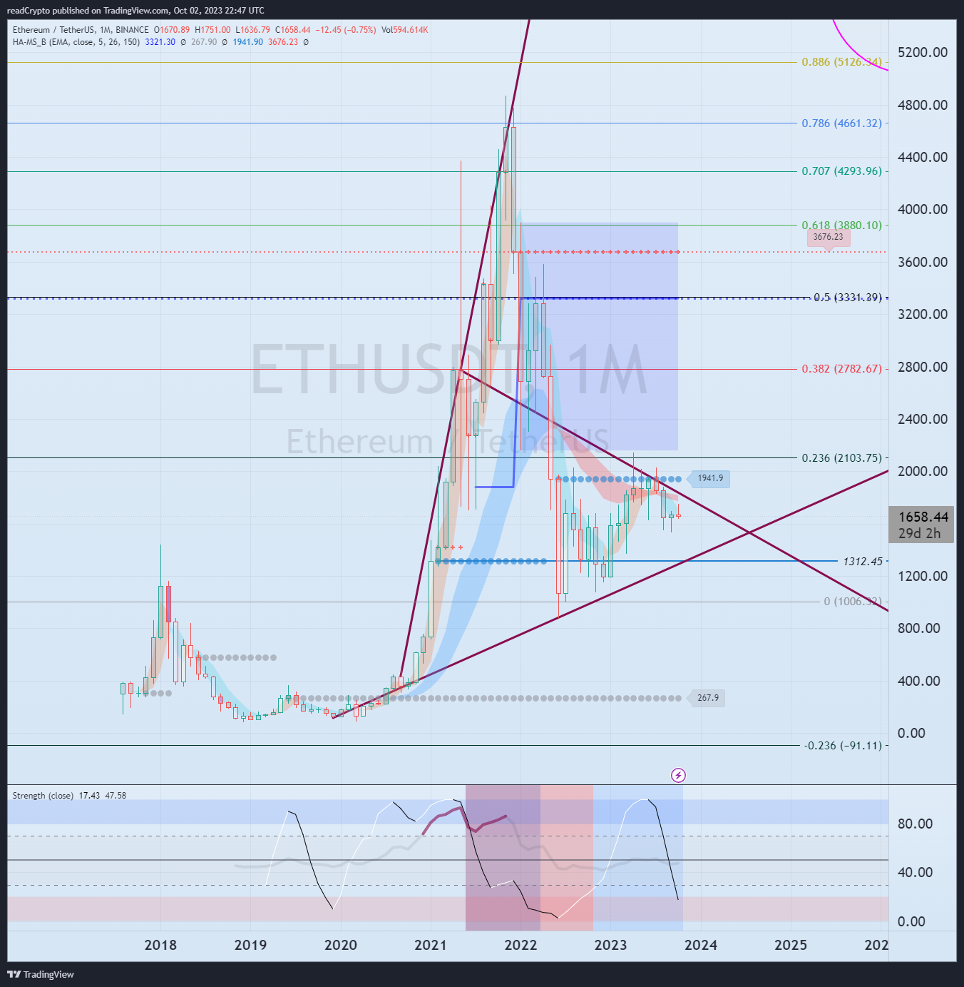 BINANCE:ETHUSDT Imagen de. gráfico de readCrypto