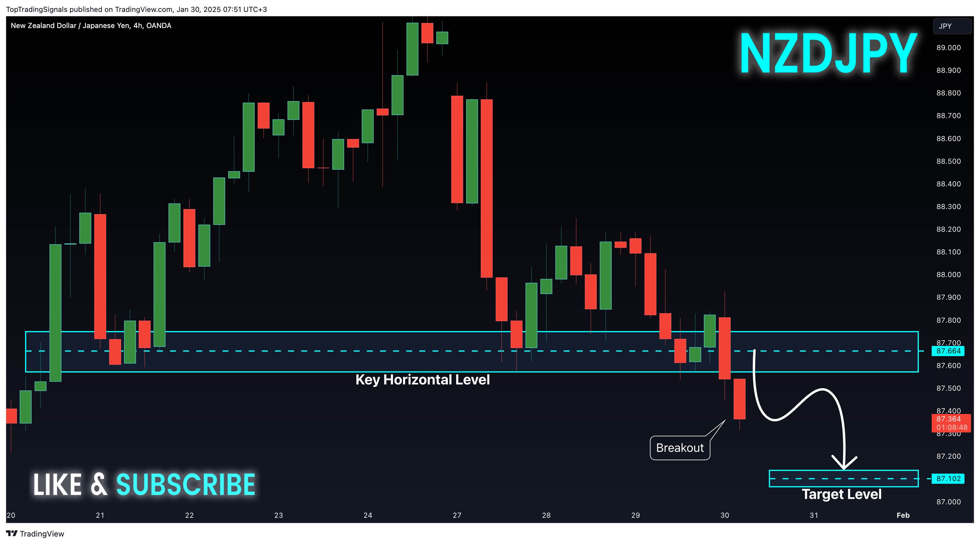 Imej Carta OANDA:NZDJPY oleh TopTradingSignals