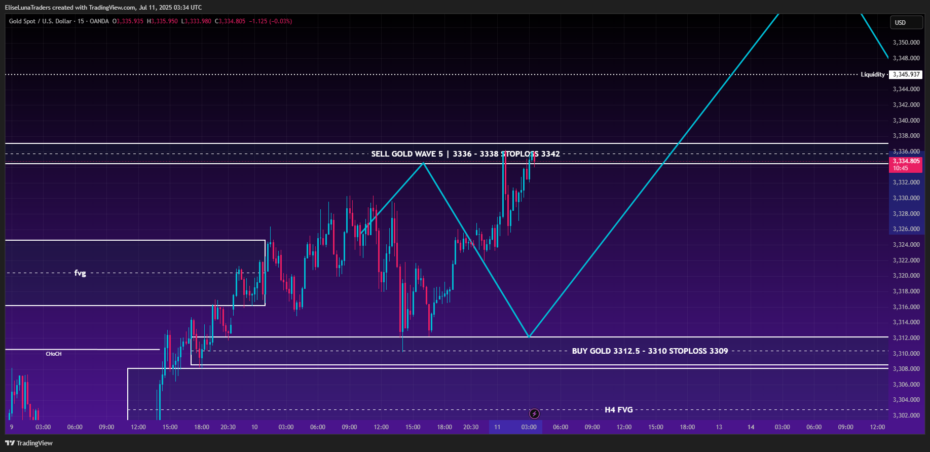 EliseLunaTraders tarafından OANDA:XAUUSD Grafik Görseli