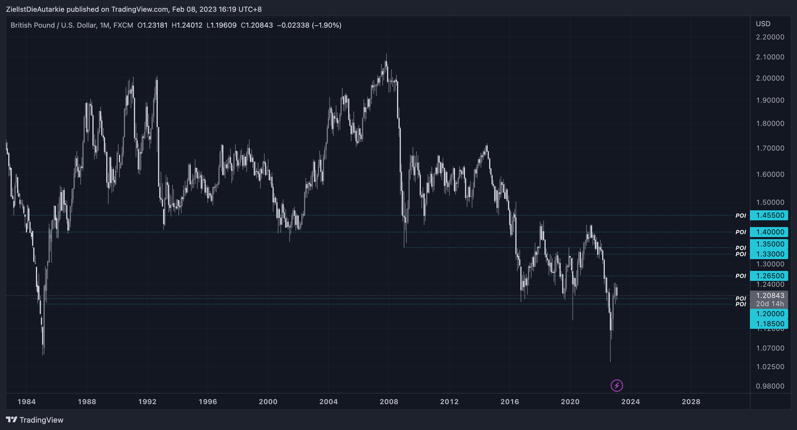 Imej Carta FX:GBPUSD oleh ZielIstDieAutarkie