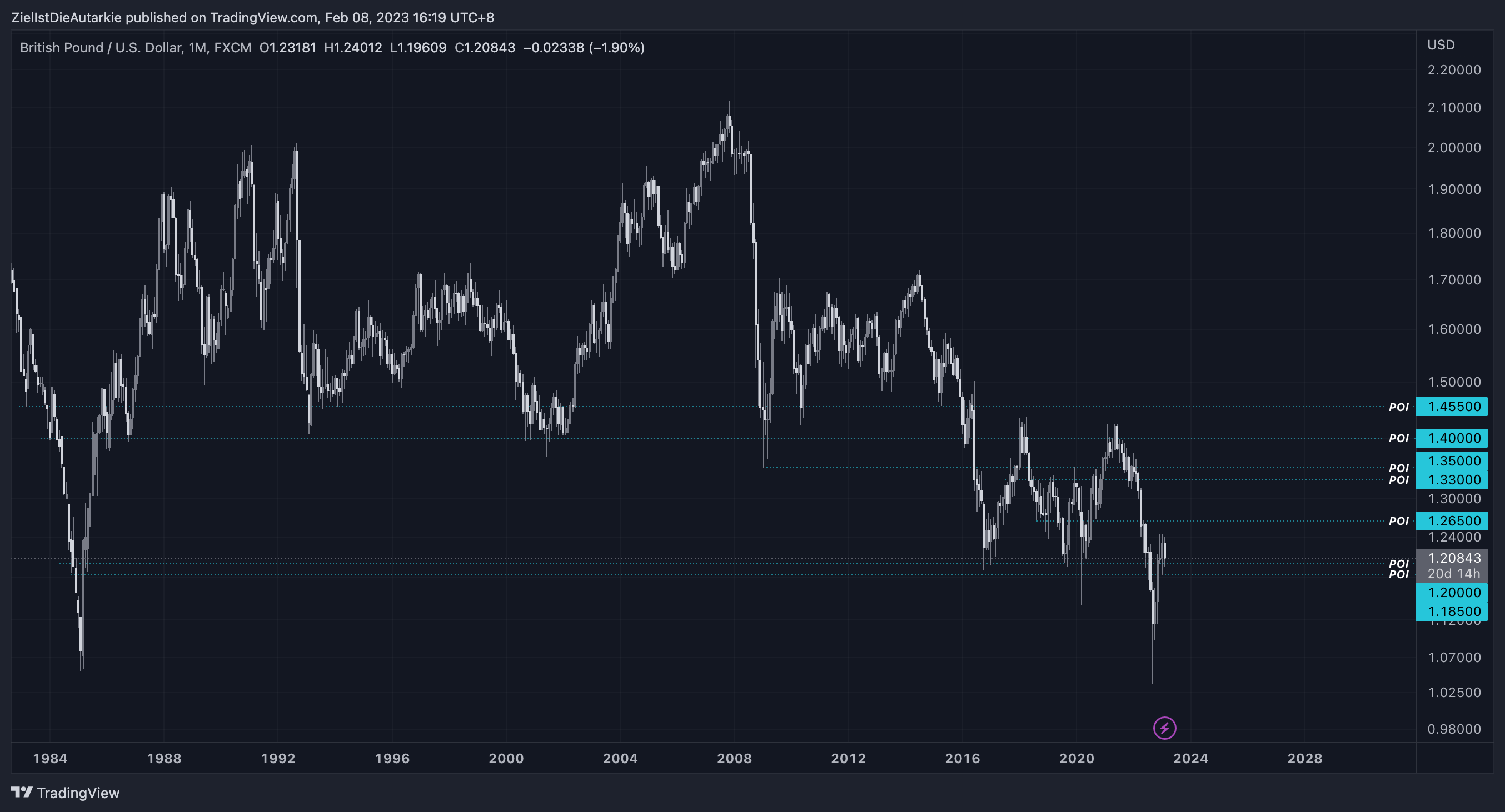 FX:GBPUSD Chart Image by ZielIstDieAutarkie