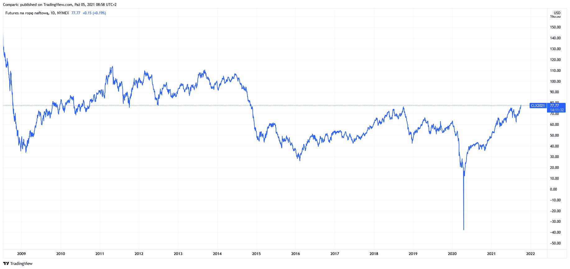 Ropa WTI najdroższa od 7 lat! OPEC+ podtrzymał obecny plan rozpędzając zwyżkę Ropa WTI najdroższa od 7 lat! OPEC+ podtrzymał obecny plan rozpędzając zwyżkę
