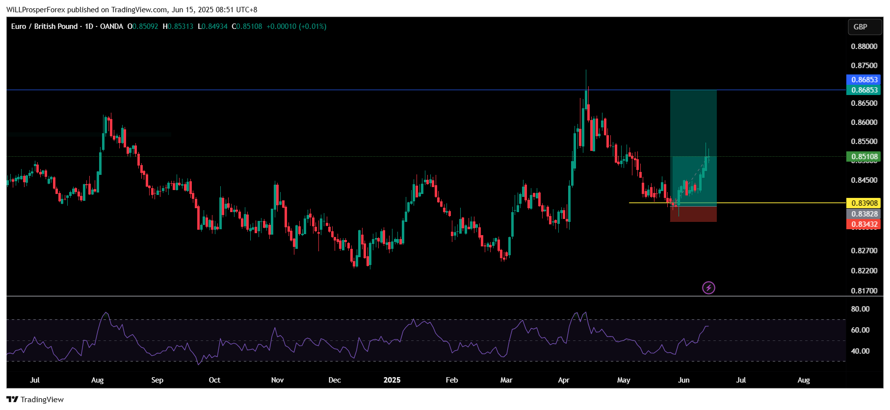 Immagine del grafico OANDA:EURGBP di WiLLProsperForex
