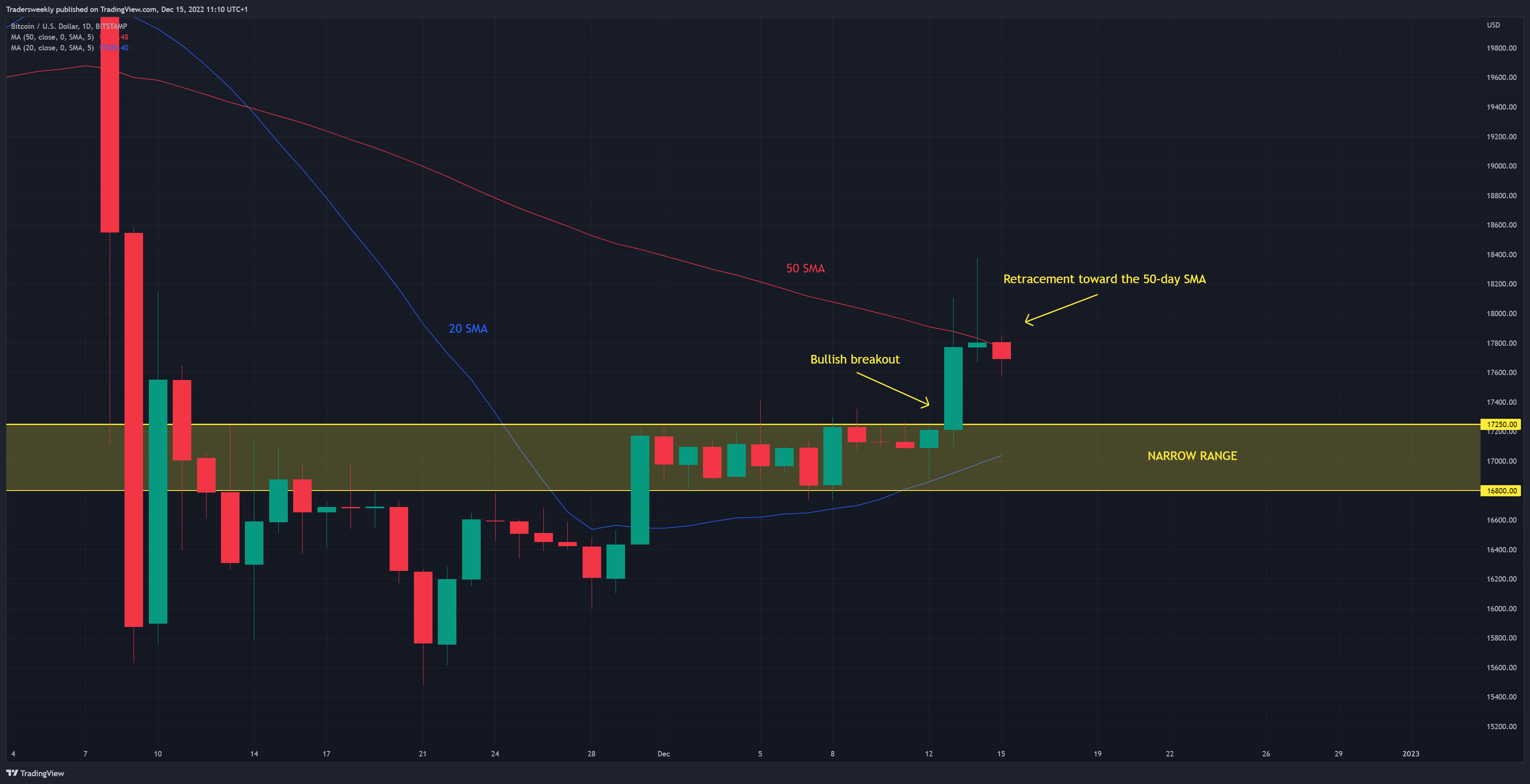 BITSTAMP:BTCUSD圖表圖片，作者：Tradersweekly
