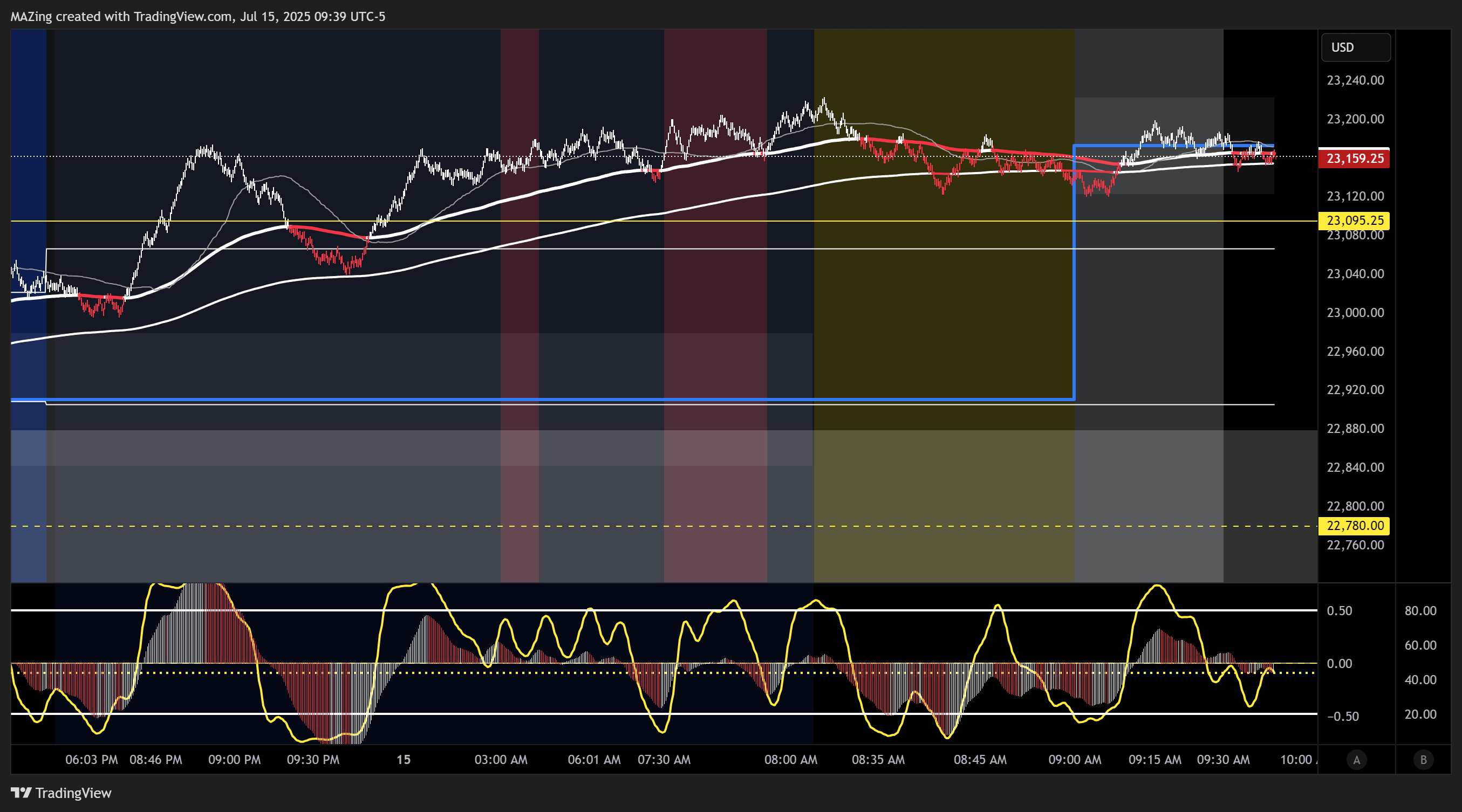 Immagine del grafico CME_MINI:NQ1! di MAZing