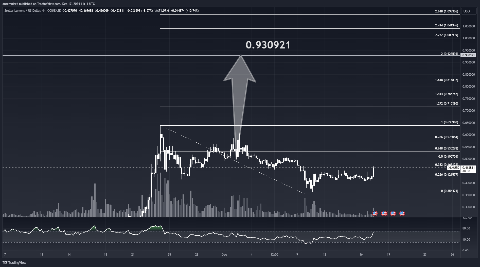 Imej Carta COINBASE:XLMUSD oleh antempire4