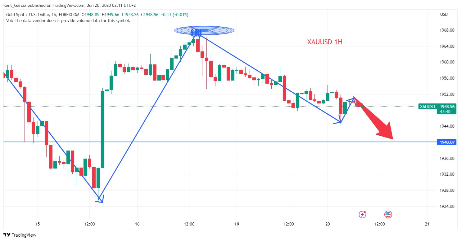 FOREXCOM:XAUUSD圖表圖片，作者：Kent_Garcia