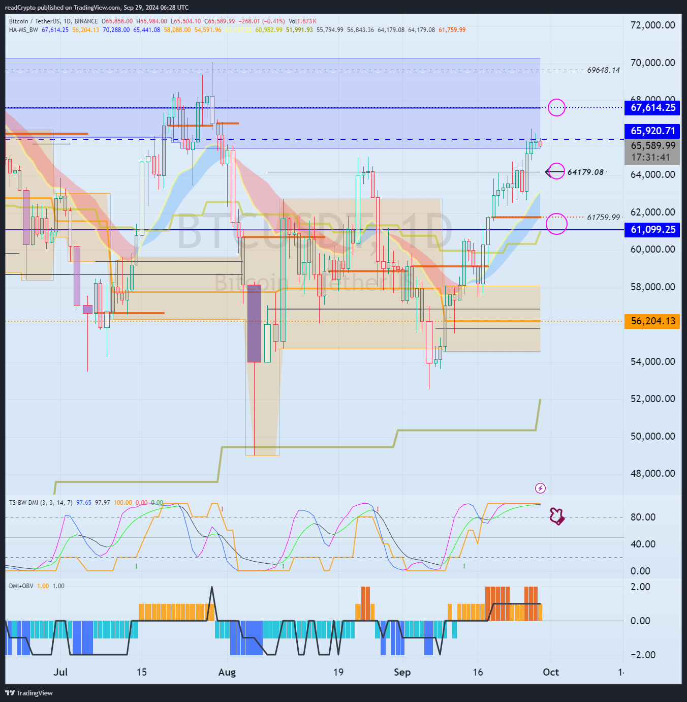 BINANCE:BTCUSDT圖表圖片，作者：readCrypto