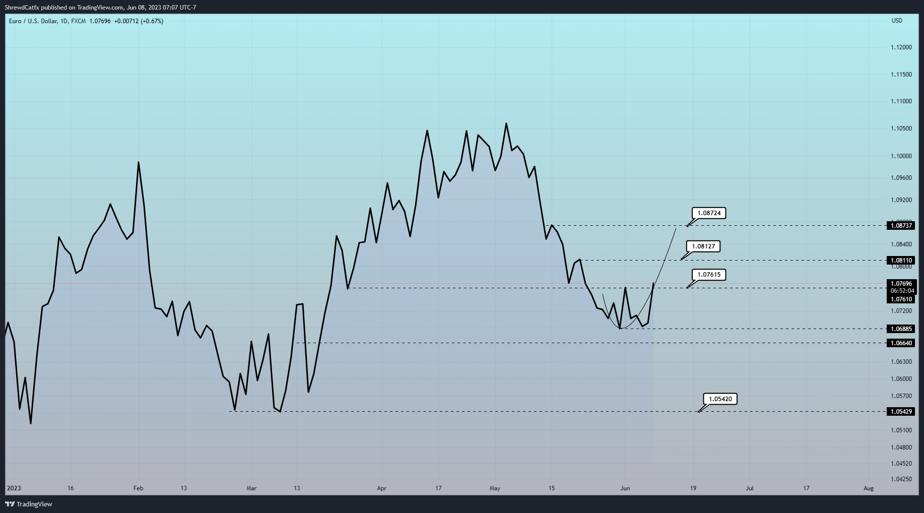 Immagine del grafico FX:EURUSD di ShrewdCatfx