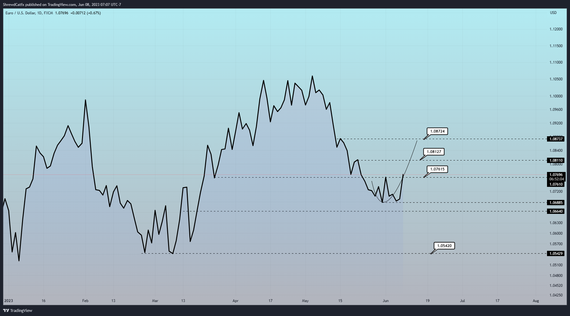 FX:EURUSD圖表圖片，作者：ShrewdCatfx