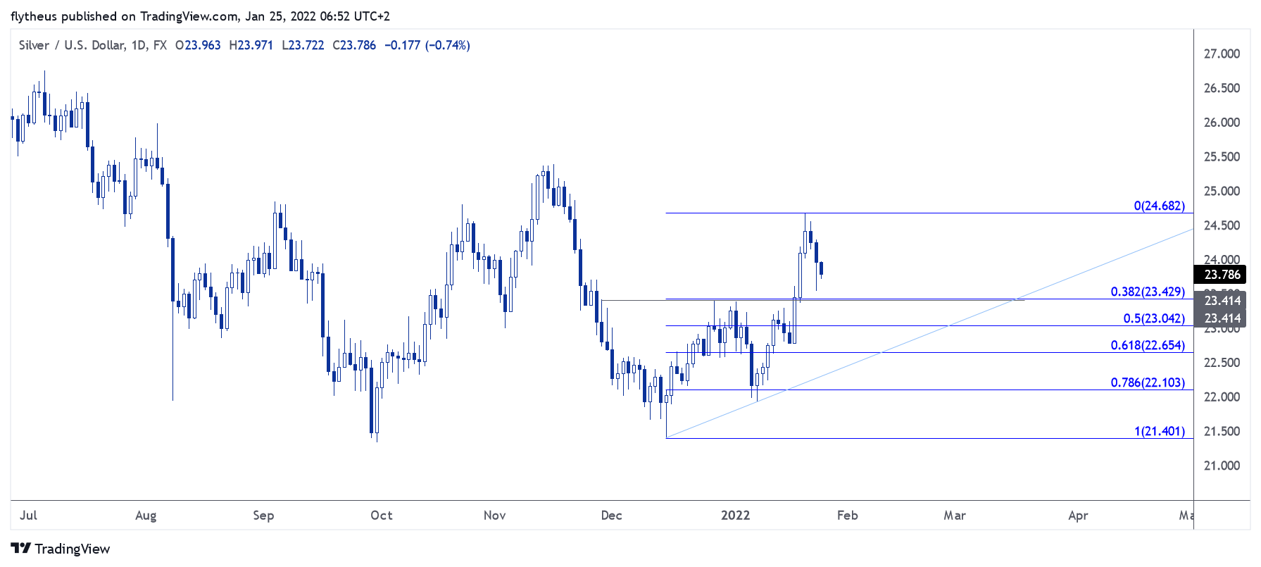 Immagine del grafico FX:XAGUSD di TradeLive-