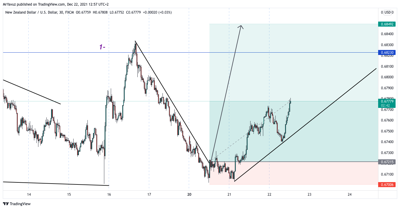 Imej Carta FX:NZDUSD oleh MrYavuz