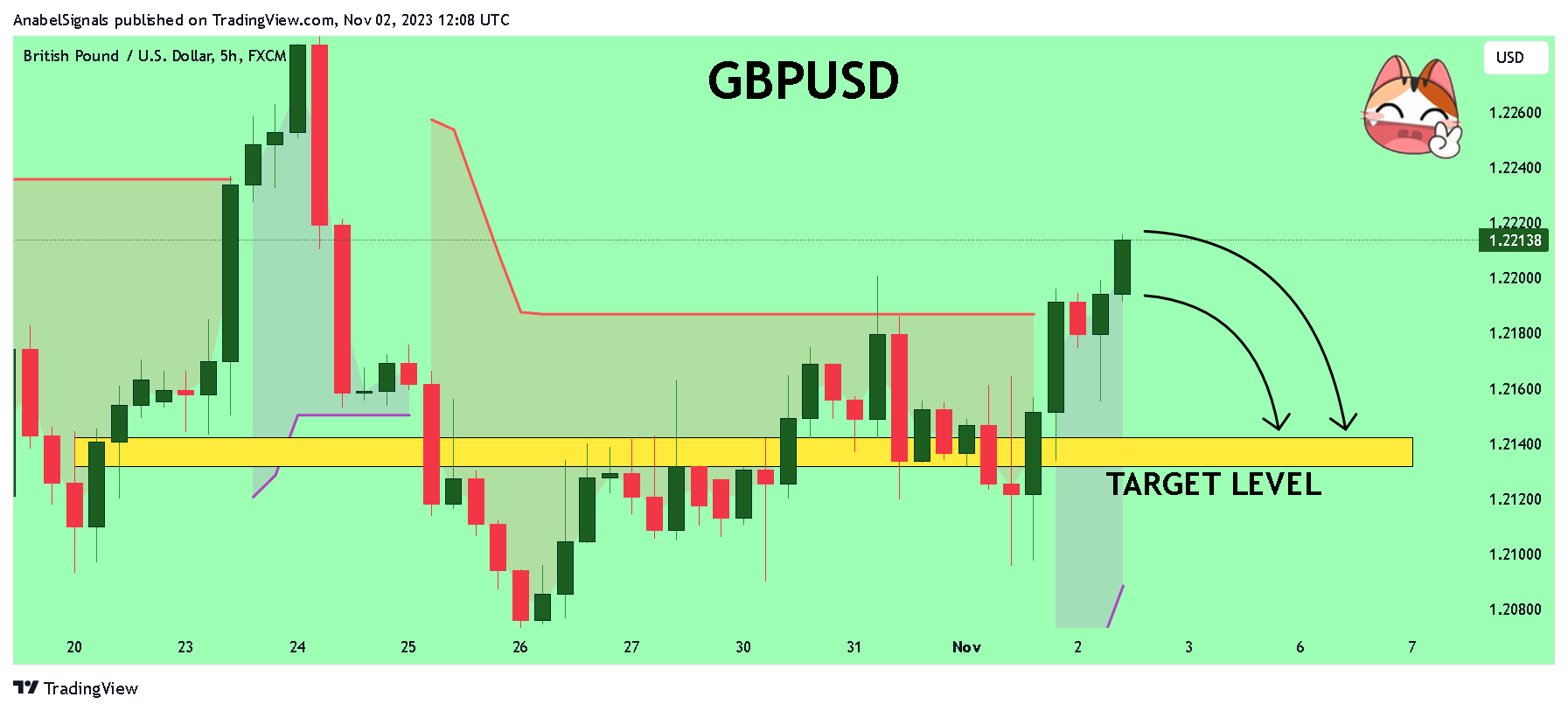 Imej Carta FX:GBPUSD oleh AnabelSignals