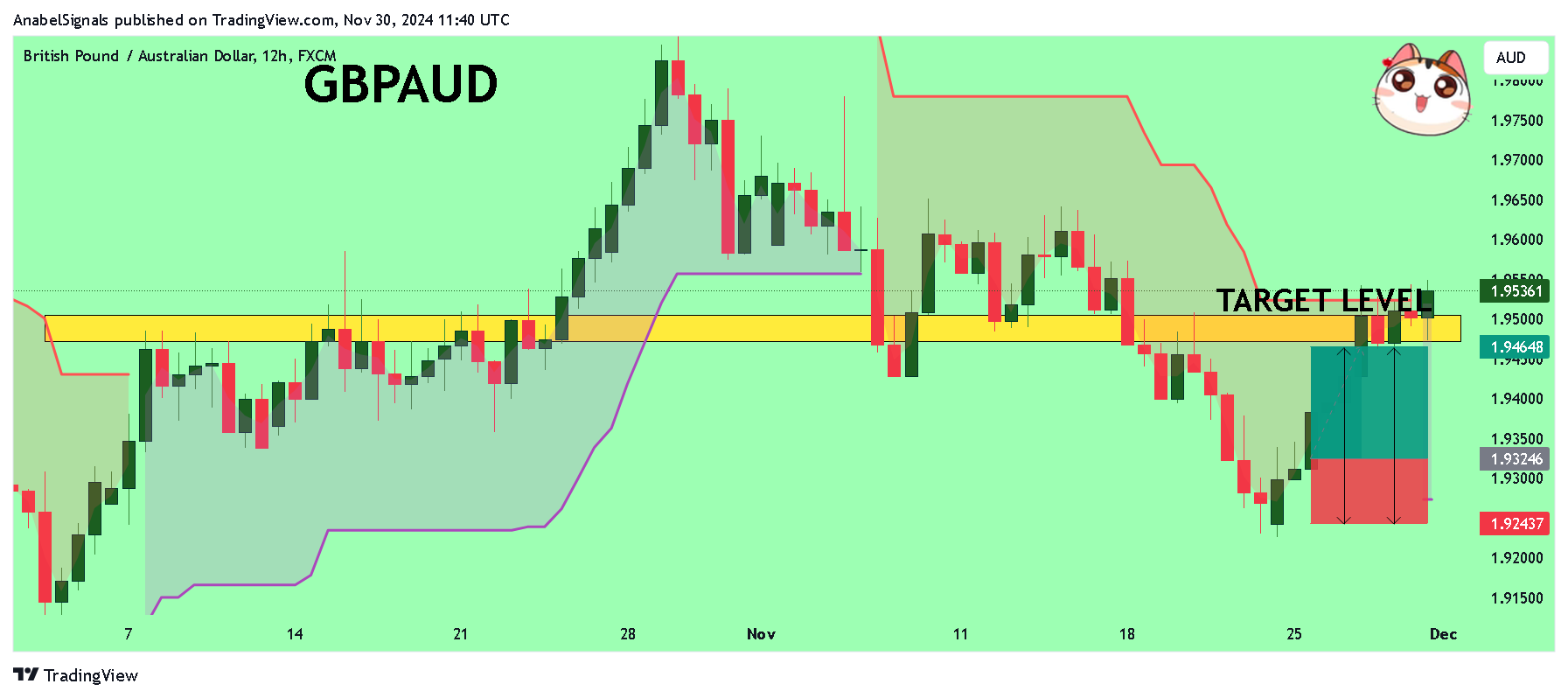Imej Carta FX:GBPAUD oleh AnabelSignals